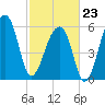 Toogoodoo Creek tide chart for Monday, February 23, 2026