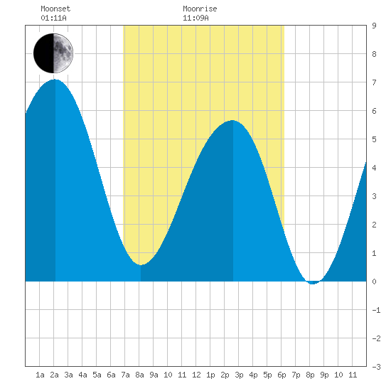 Toogoodoo Creek tide chart for Tuesday, February 24, 2026