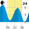 Toogoodoo Creek tide chart for Tuesday, February 24, 2026