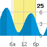 Toogoodoo Creek tide chart for Wednesday, February 25, 2026