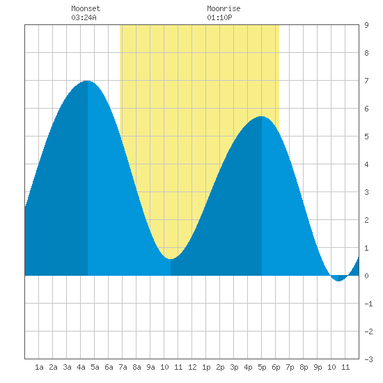 Toogoodoo Creek tide chart for Thursday, February 26, 2026