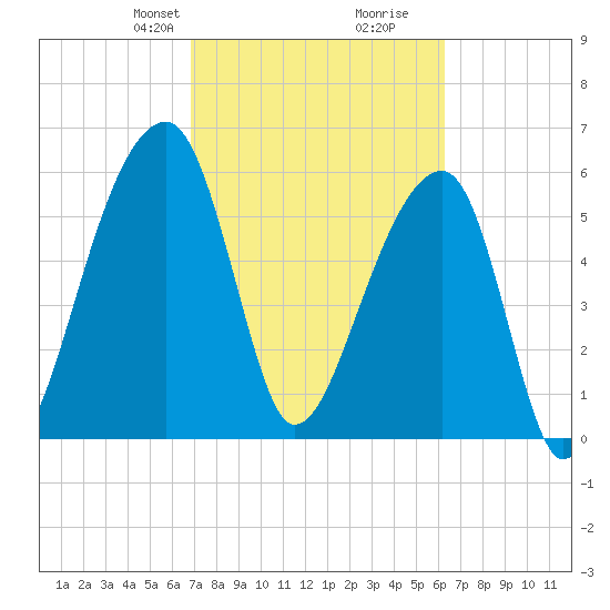 Toogoodoo Creek tide chart for Friday, February 27, 2026