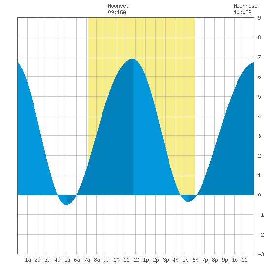 Toogoodoo Creek tide chart for Thursday, February 5, 2026