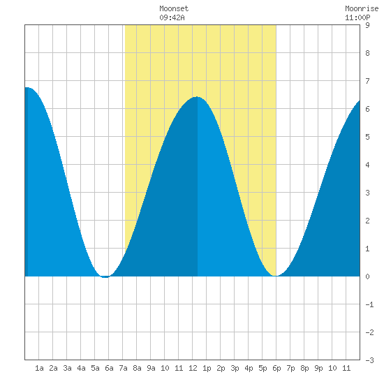 Toogoodoo Creek tide chart for Friday, February 6, 2026