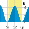 Toogoodoo Creek tide chart for Friday, February 6, 2026