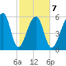 Toogoodoo Creek tide chart for Saturday, February 7, 2026