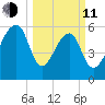 Toogoodoo Creek tide chart for Wednesday, March 11, 2026