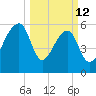Toogoodoo Creek tide chart for Thursday, March 12, 2026