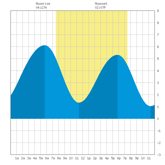 Toogoodoo Creek tide chart for Friday, March 13, 2026