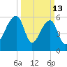 Toogoodoo Creek tide chart for Friday, March 13, 2026