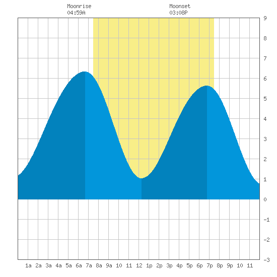 Toogoodoo Creek tide chart for Saturday, March 14, 2026