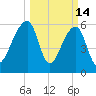 Toogoodoo Creek tide chart for Saturday, March 14, 2026