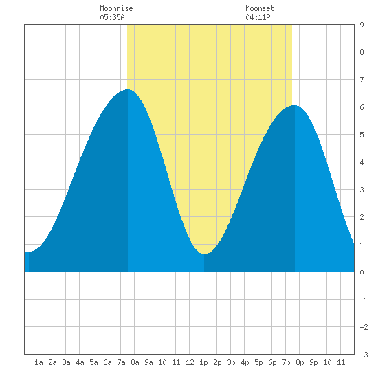 Toogoodoo Creek tide chart for Sunday, March 15, 2026