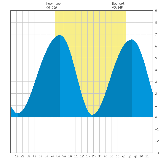 Toogoodoo Creek tide chart for Monday, March 16, 2026
