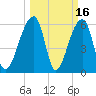 Toogoodoo Creek tide chart for Monday, March 16, 2026