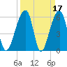Toogoodoo Creek tide chart for Tuesday, March 17, 2026