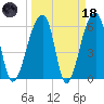 Toogoodoo Creek tide chart for Wednesday, March 18, 2026