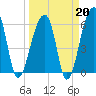 Toogoodoo Creek tide chart for Friday, March 20, 2026