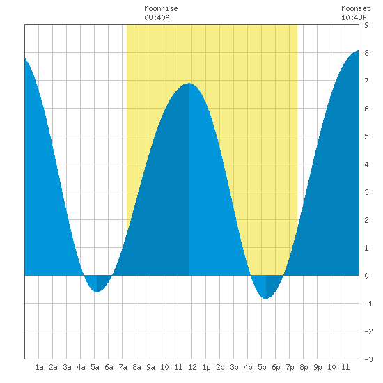 Toogoodoo Creek tide chart for Saturday, March 21, 2026