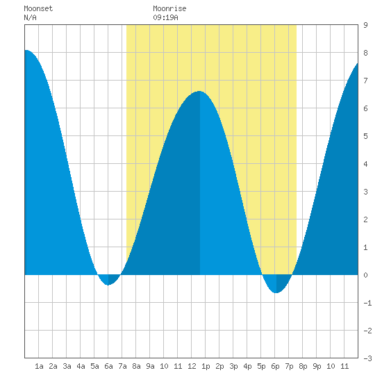 Toogoodoo Creek tide chart for Sunday, March 22, 2026