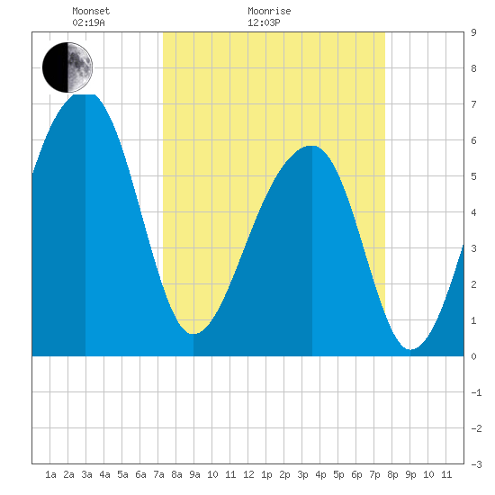 Toogoodoo Creek tide chart for Wednesday, March 25, 2026