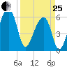Toogoodoo Creek tide chart for Wednesday, March 25, 2026
