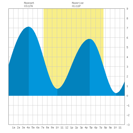 Toogoodoo Creek tide chart for Thursday, March 26, 2026