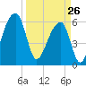 Toogoodoo Creek tide chart for Thursday, March 26, 2026