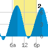 Toogoodoo Creek tide chart for Monday, March 2, 2026