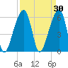 Toogoodoo Creek tide chart for Monday, March 30, 2026