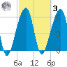 Toogoodoo Creek tide chart for Tuesday, March 3, 2026