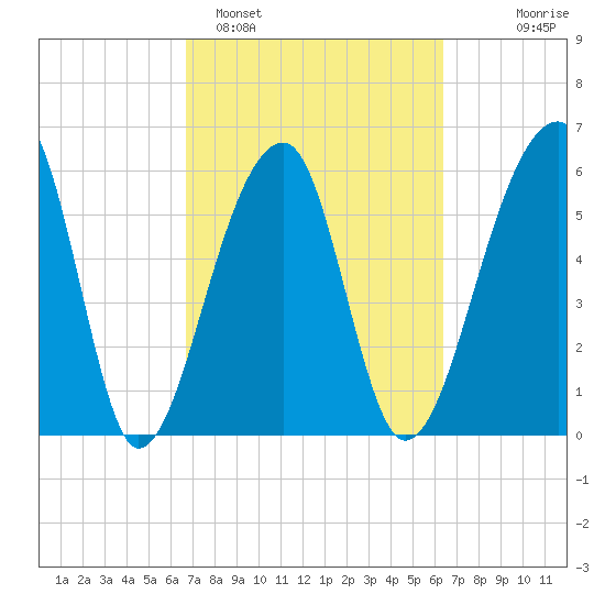 Toogoodoo Creek tide chart for Friday, March 6, 2026