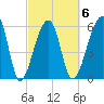 Toogoodoo Creek tide chart for Friday, March 6, 2026