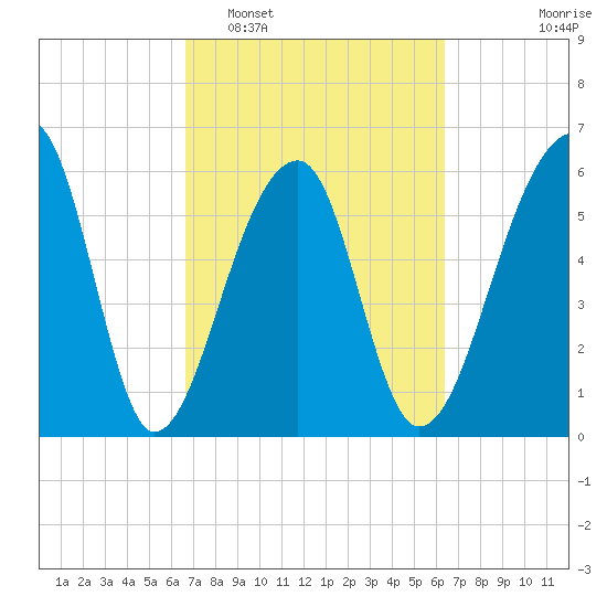 Toogoodoo Creek tide chart for Saturday, March 7, 2026