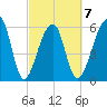 Toogoodoo Creek tide chart for Saturday, March 7, 2026