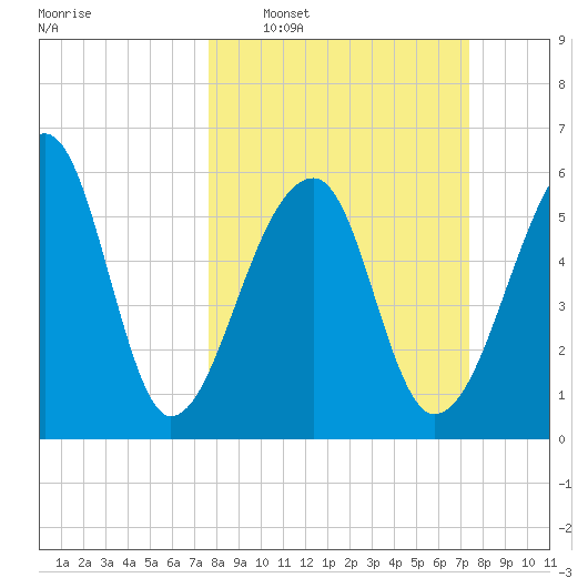 Toogoodoo Creek tide chart for Sunday, March 8, 2026
