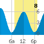 Toogoodoo Creek tide chart for Sunday, March 8, 2026