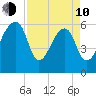 Toogoodoo Creek tide chart for Friday, April 10, 2026