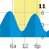 Toogoodoo Creek tide chart for Saturday, April 11, 2026