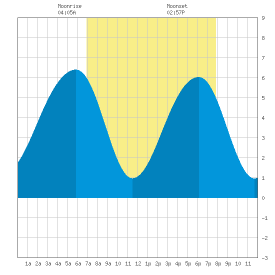 Toogoodoo Creek tide chart for Sunday, April 12, 2026