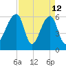 Toogoodoo Creek tide chart for Sunday, April 12, 2026
