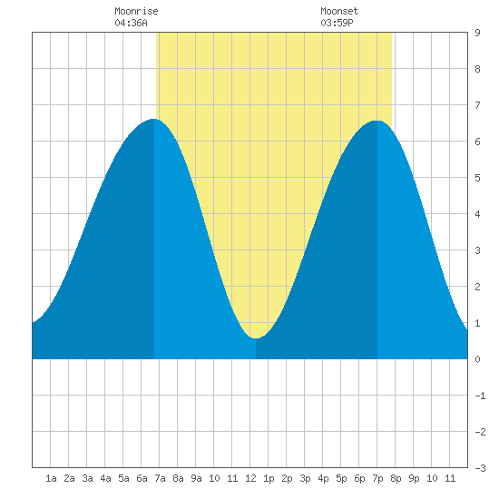 Toogoodoo Creek tide chart for Monday, April 13, 2026