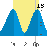 Toogoodoo Creek tide chart for Monday, April 13, 2026