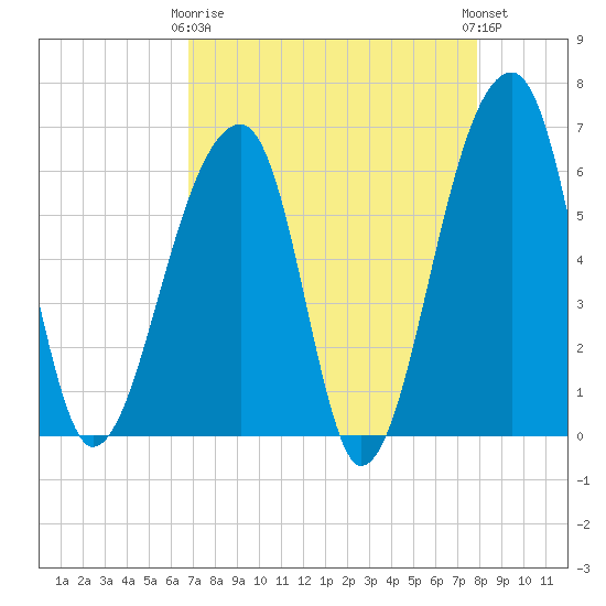 Toogoodoo Creek tide chart for Thursday, April 16, 2026
