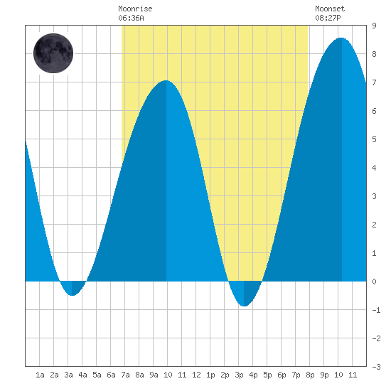 Toogoodoo Creek tide chart for Friday, April 17, 2026