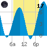 Toogoodoo Creek tide chart for Friday, April 17, 2026