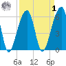 Toogoodoo Creek tide chart for Wednesday, April 1, 2026