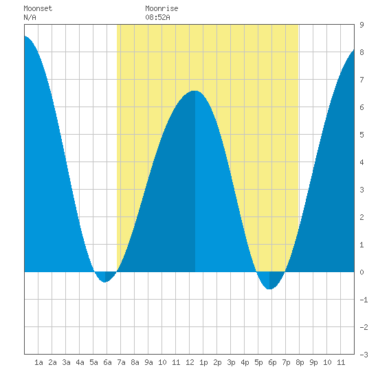 Toogoodoo Creek tide chart for Monday, April 20, 2026