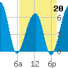 Toogoodoo Creek tide chart for Monday, April 20, 2026