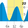 Toogoodoo Creek tide chart for Wednesday, April 22, 2026